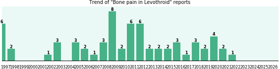 Could Levothroid cause Bone pain?